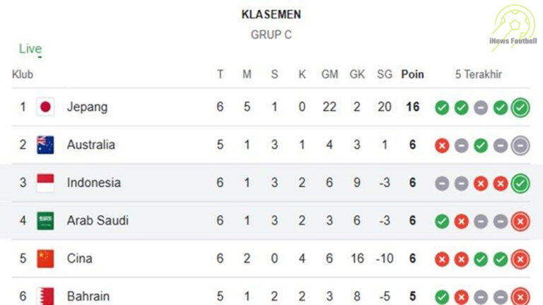 Klasemen Grup C Kualifikasi Piala Dunia 2026: Indonesia Naik ke Posisi Ketiga